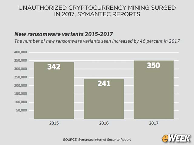 New Ransomware Variants Spike